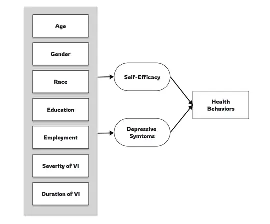 How psychological factors influence health-promoting behaviors?